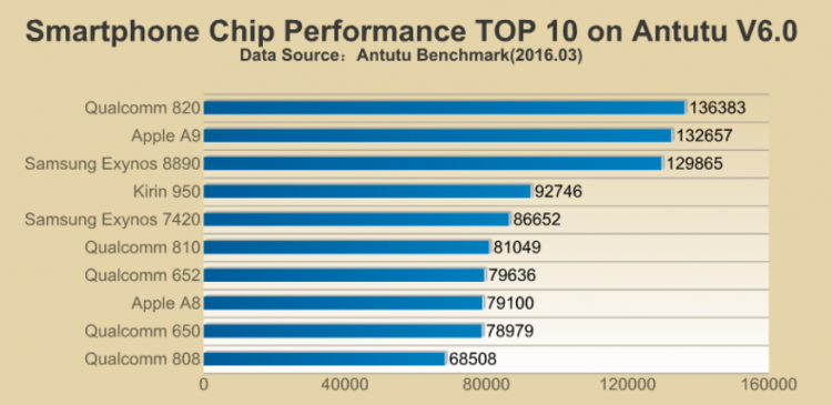 Snapdragon-820-scores-highest-among-CPUs.jpg