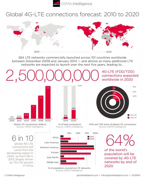 Global 4G LTE-TDD