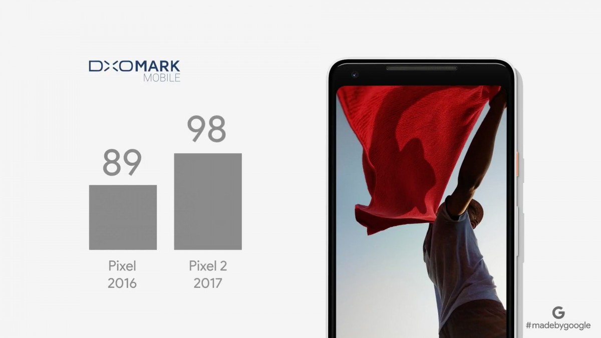 Pixel 2 scored 98 DxO Mark Mobile