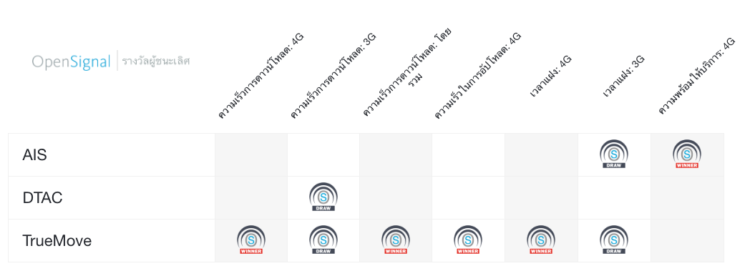 OpenSignal AIS DTAC Truemove H