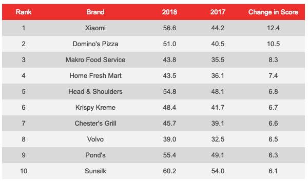 เสียวหมี่ YouGov Brand Index WOM