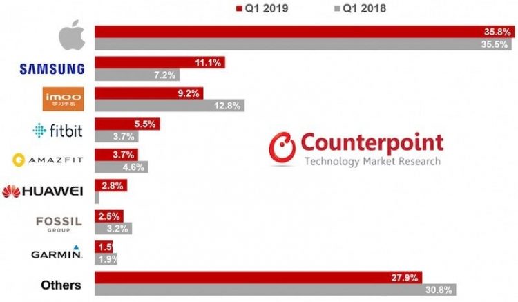 Apple Watch Market Share