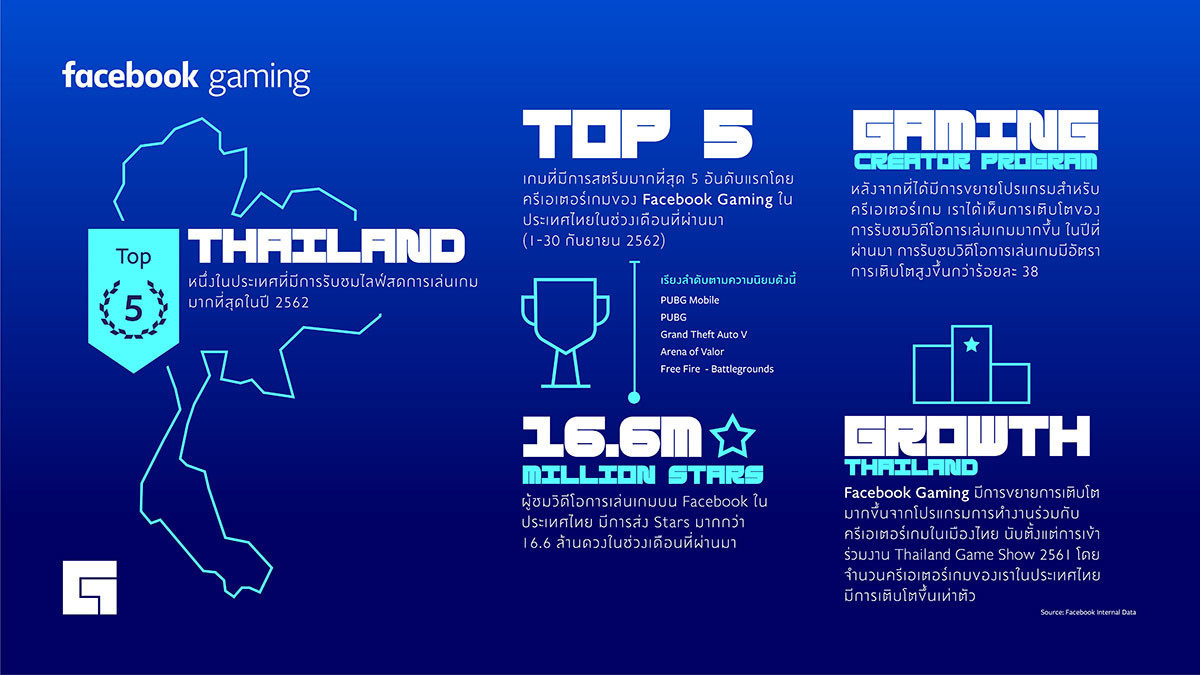 Facebook Gaming เปิดตัวแอป เล่นสตรีมเกมจากมือถือได้ทันที ชูคนไทยดูไลฟ์เกม เยอะติด Top 5 โลก