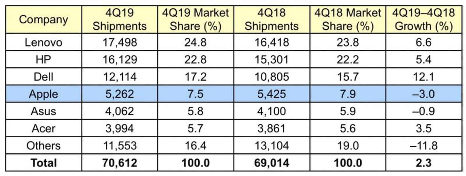 Mac Shipments Down in Q4 2019