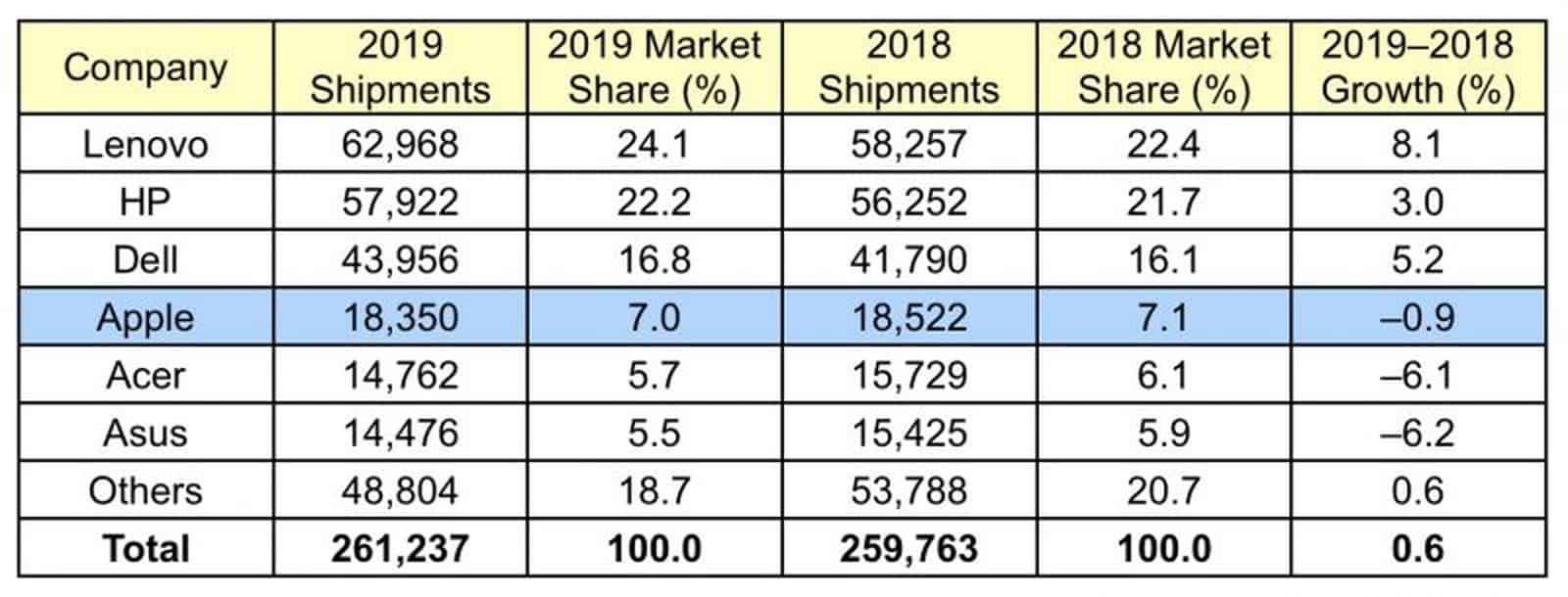 Mac Shipments Down in Q4 2019