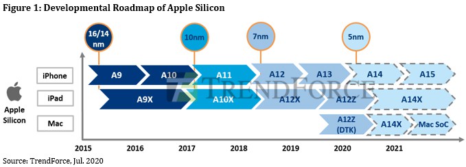 Apple Silicon ARM based CPU