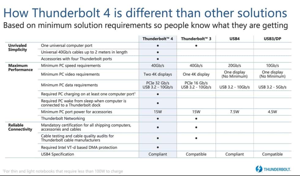 Intel Thunderbolt 4 USB 4 Standard