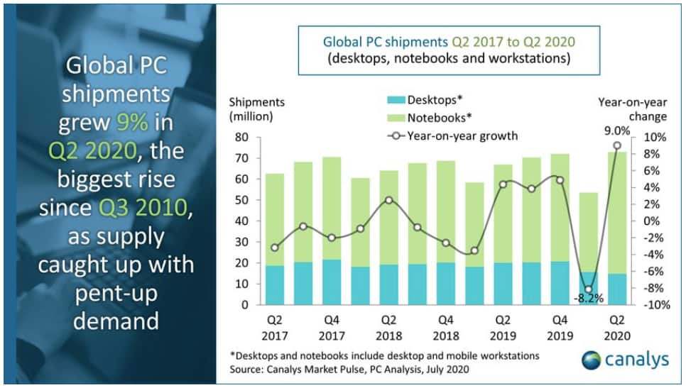 Worldwide PC Market Q2 2020