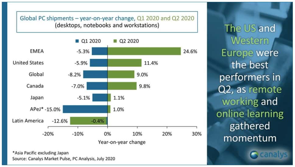 Worldwide PC Market Q2 2020