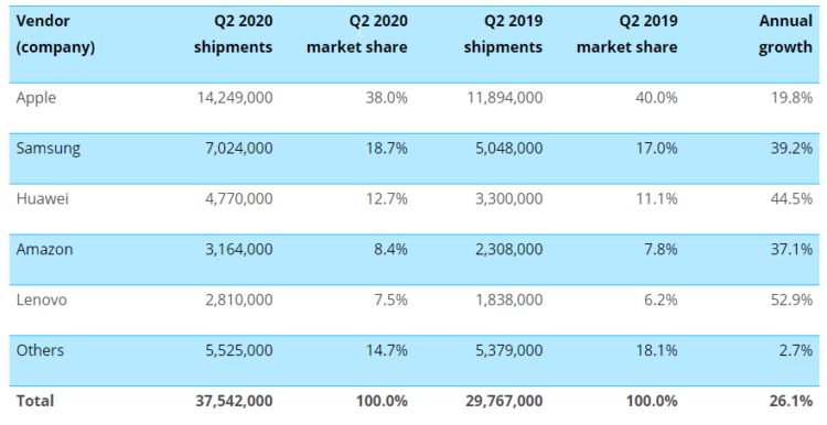 Lenovo-Huawei-fastest-growing-tablet-brands-globally