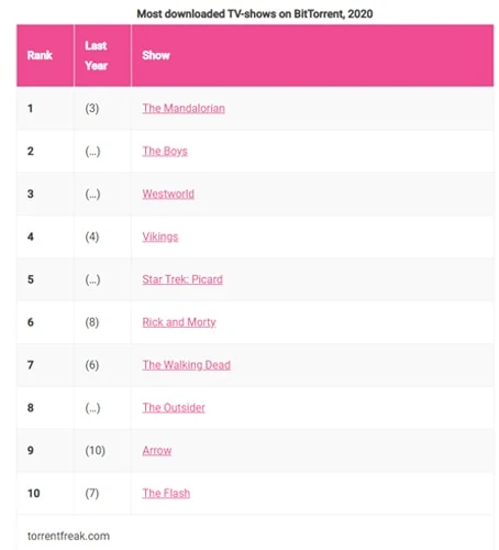 The Mandalorian คือทีวีซีรี่ย์ ที่โดน โหลด BitTorrent มากที่สุด ใน.