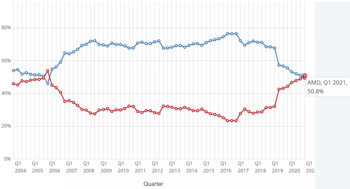 AMD desktop CPU share passes Intel