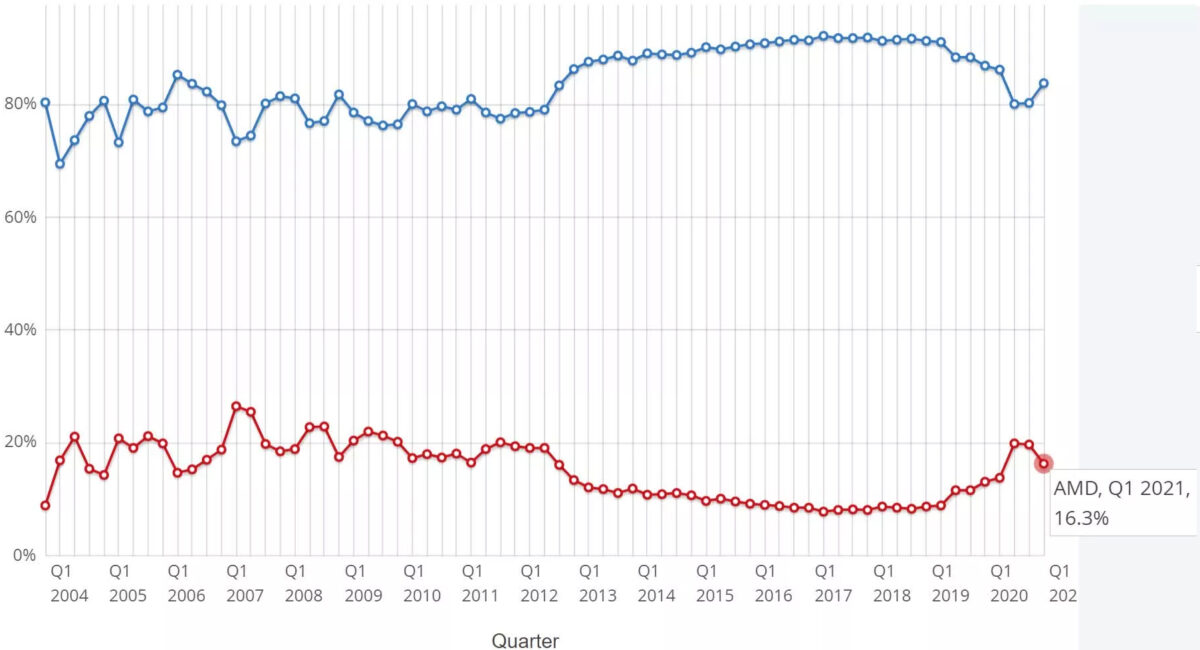 AMD desktop CPU share passes Intel