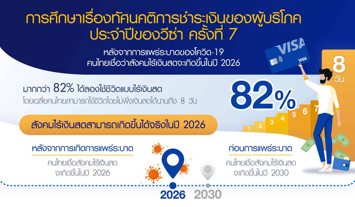 VISA สังคมไร้เงินสด Cashless Contactless Mobile Payment