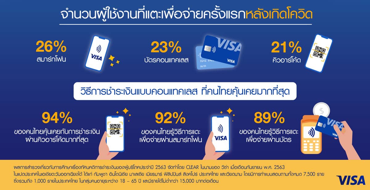 VISA สังคมไร้เงินสด Cashless Contactless Mobile Payment