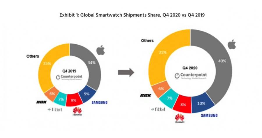 Global Smartwatch Shipments share