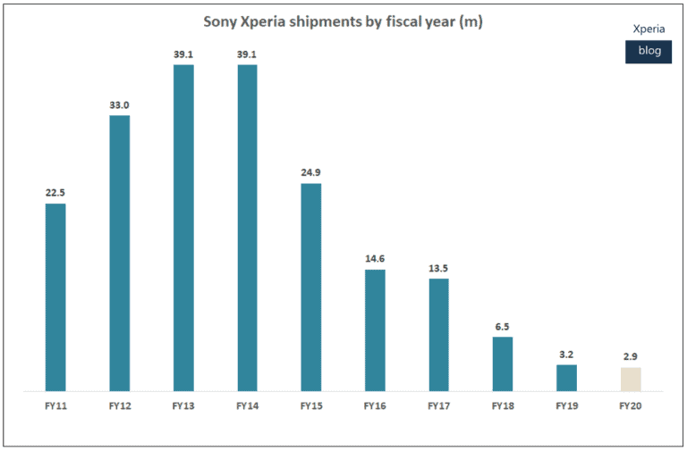 Sony smartphone business reports profit