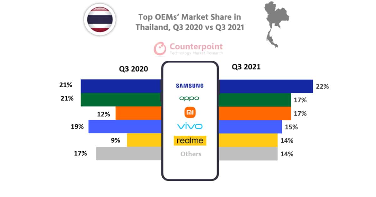 Thailand Smartphone Market Share Q32021001 4604