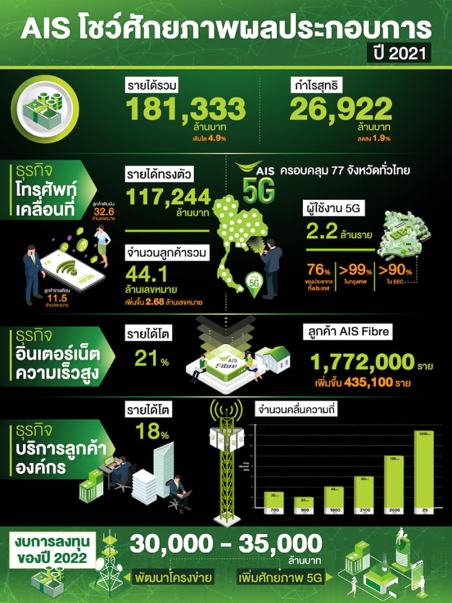 AIS โชว์ผลประกอบการปี 2564