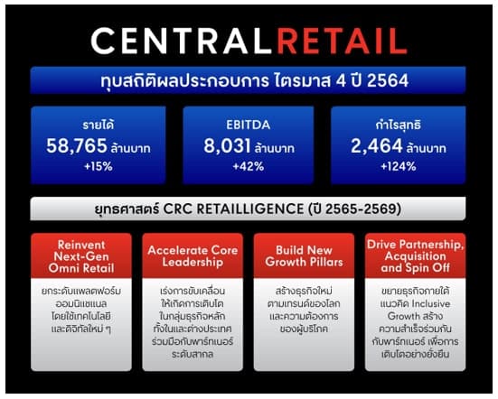 เซ็นทรัล รีเทล ผลประกอบ