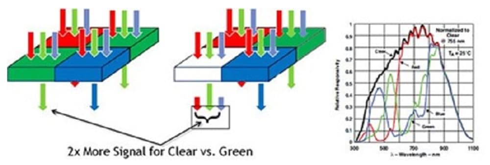 RGBW sensor