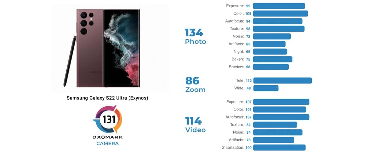 Samsung Galaxy S22 Ultra Exynos DxOMark Score