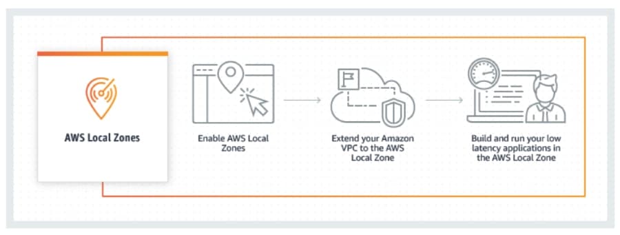 AWS Local Zone