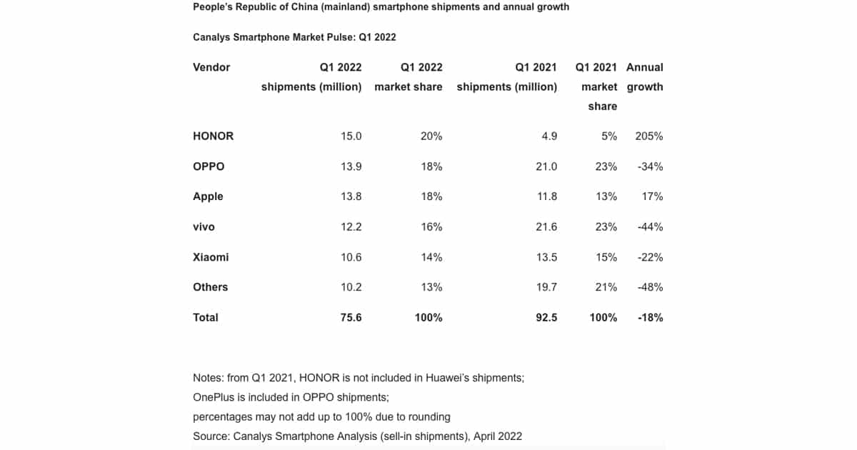 China Smartphone Market Q1 2022