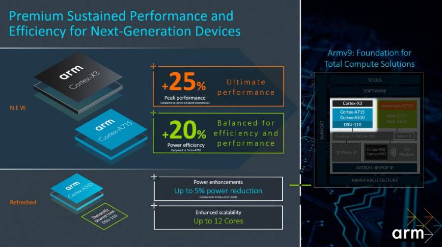 ARM แกน Cortex-X3, Cortex-A715