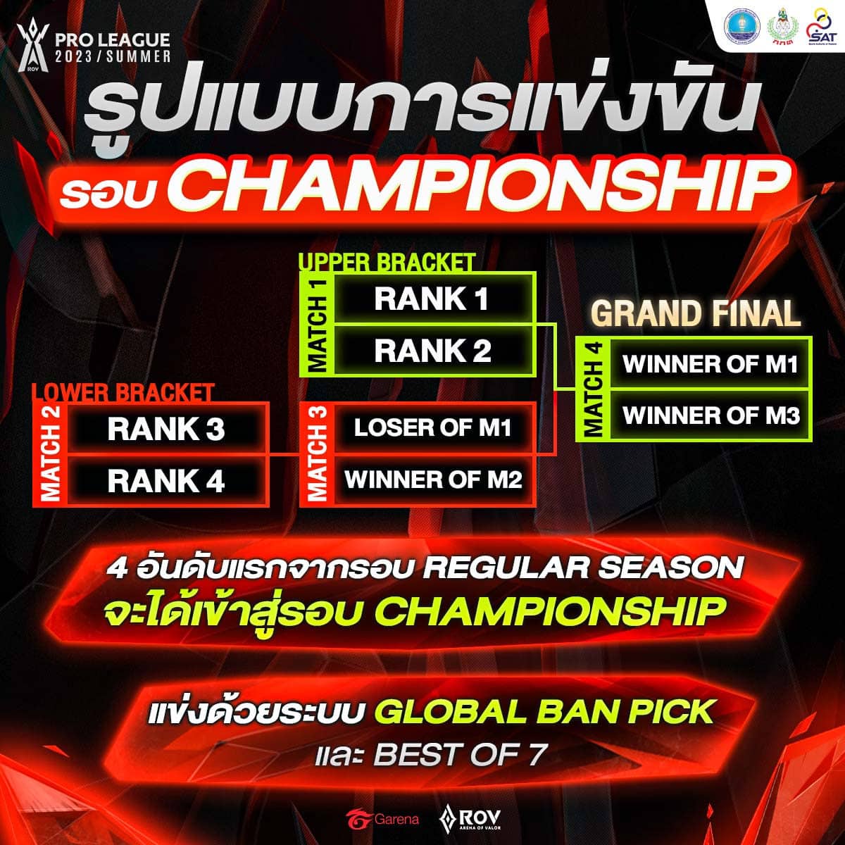 เปิดศึก RoV Pro League 2023 Summer การแข่งขัน Esports สุดยิ่งใหญ่ 28