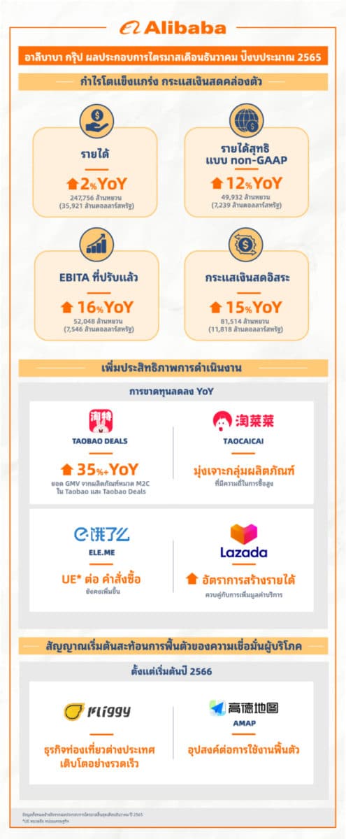 Alibaba Wall Street ผลกำไร ทะลุเป้า