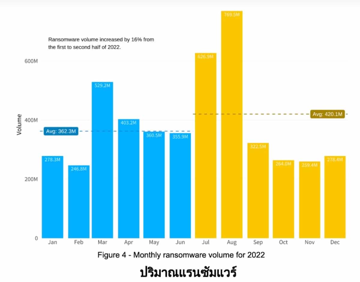 FortiGuard Labs อาชญากรไซเบอร์ ไวรัส