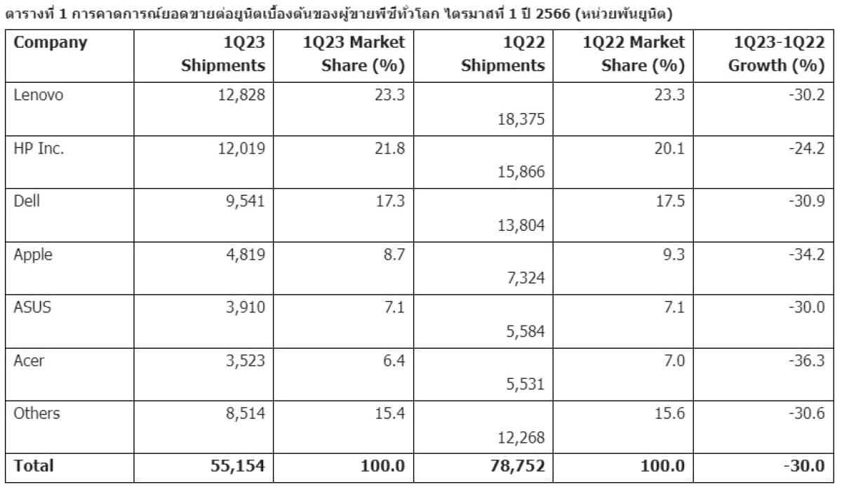 ยอดขาย PC ลดลง