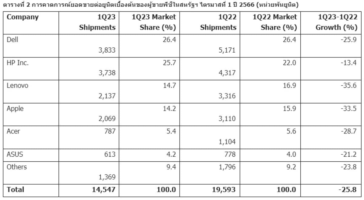 ยอดขาย PC ลดลง