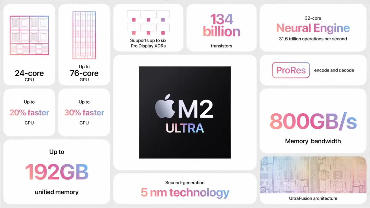 Apple M2 Ultra Unified memory 192GB