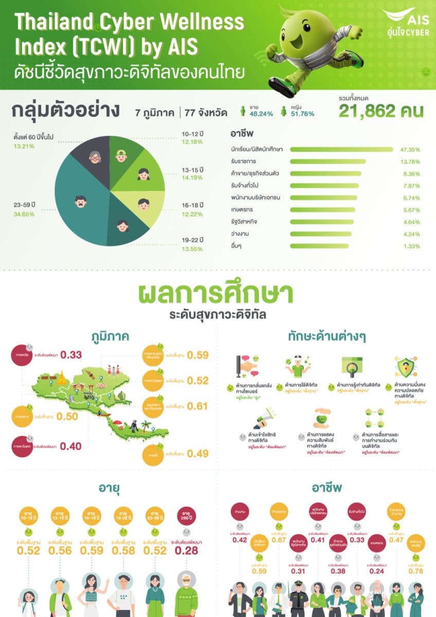 AIS ดัชนีชี้วัดสุขภาวะดิจิทัล Thailand Cyber Wellness Index