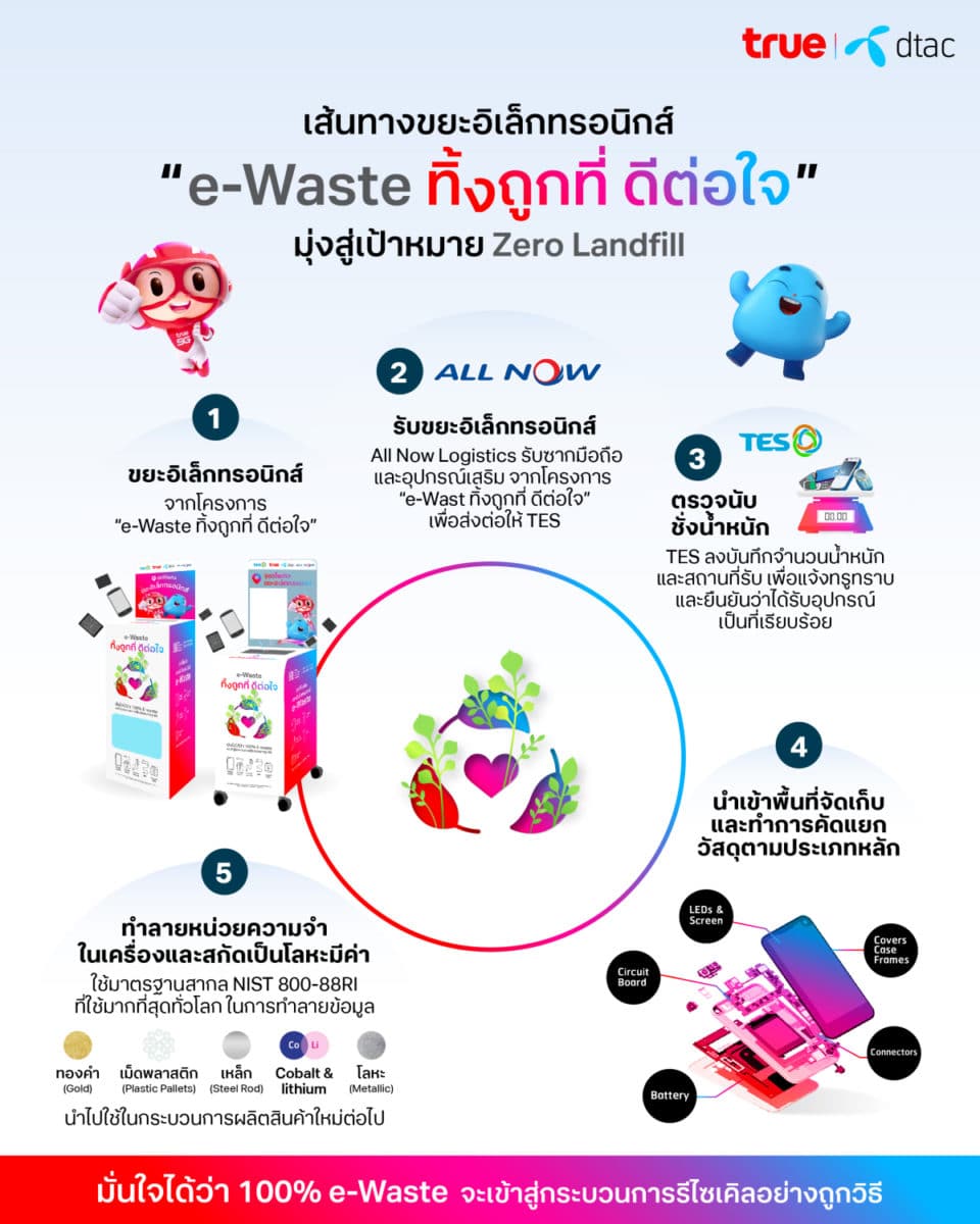 ทรู คอร์ปอเรชั่น e-Waste