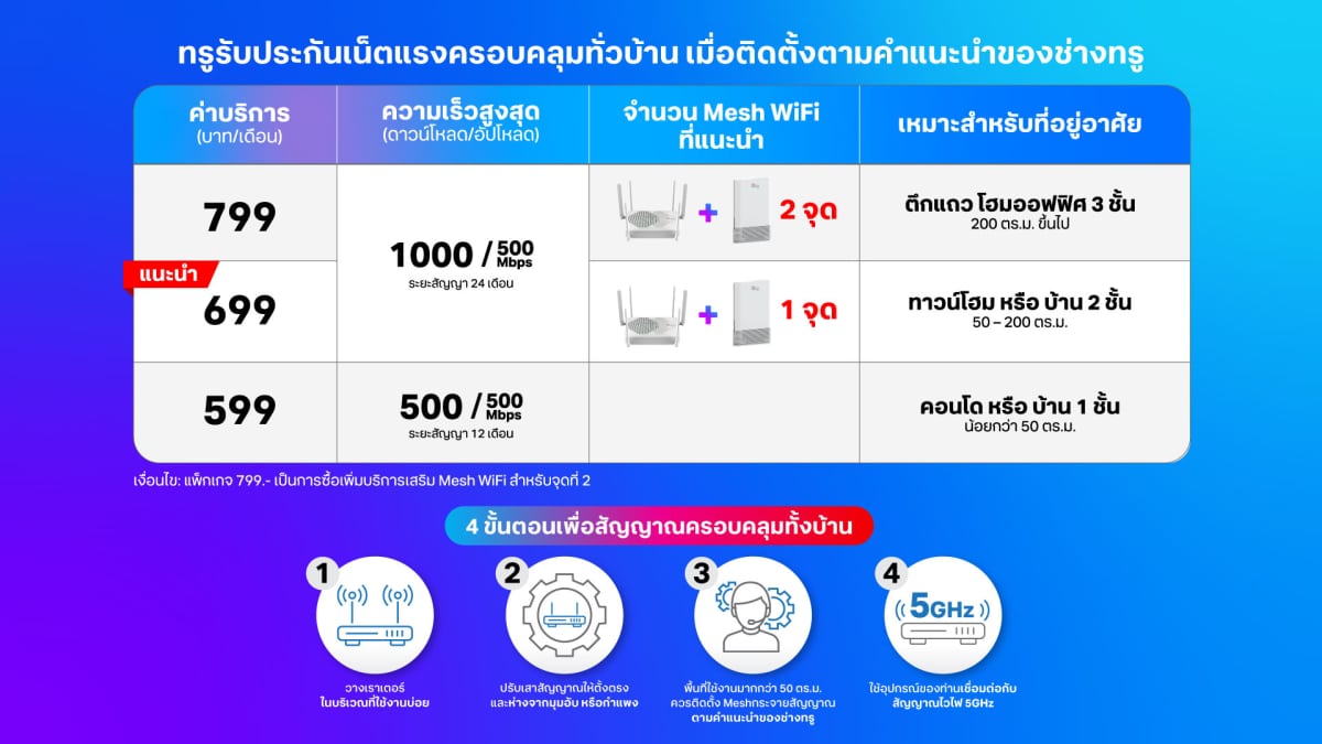 TrueOnline เน็ตบ้าน ไฟเบอร์