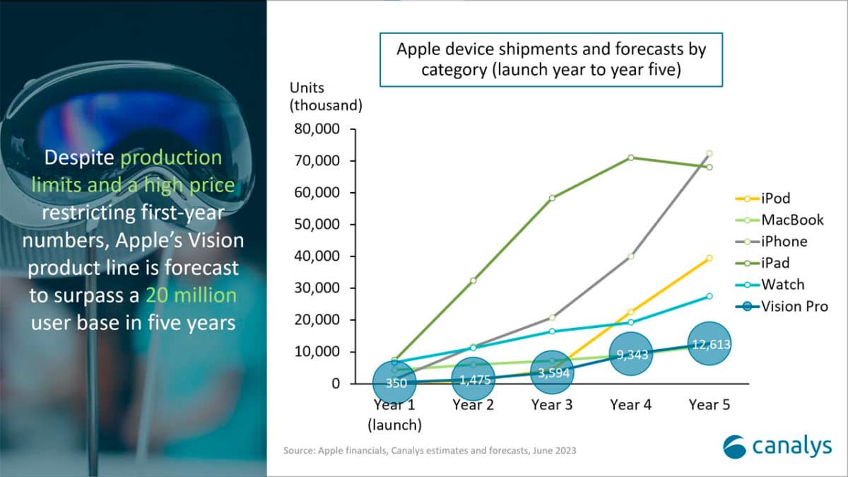 Apple Vision Pro 5 ปี