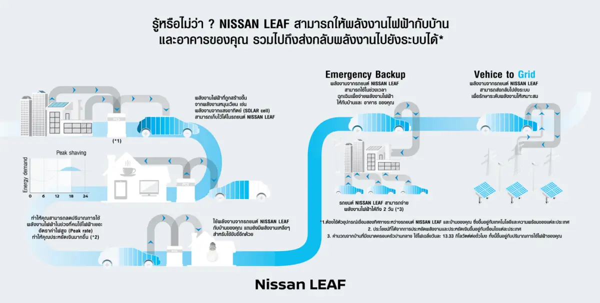 Nissan รถยนต์ไฟฟ้า