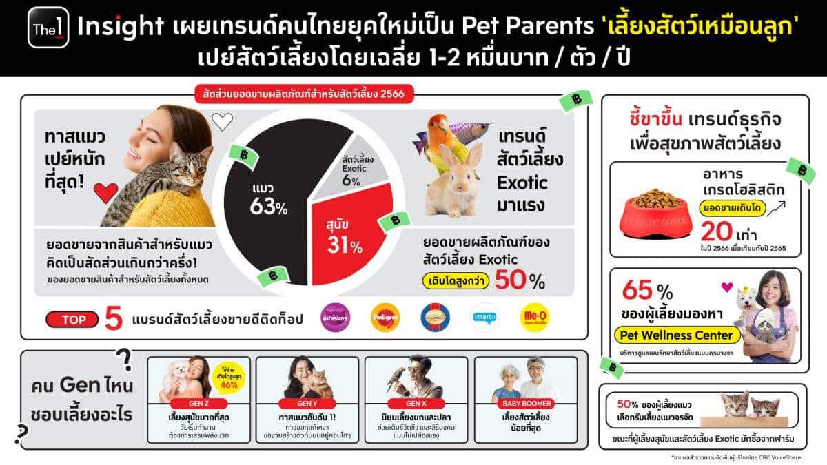 Infographic อธิบายถึง เทรนด์คนไทยยุคใหม่ 