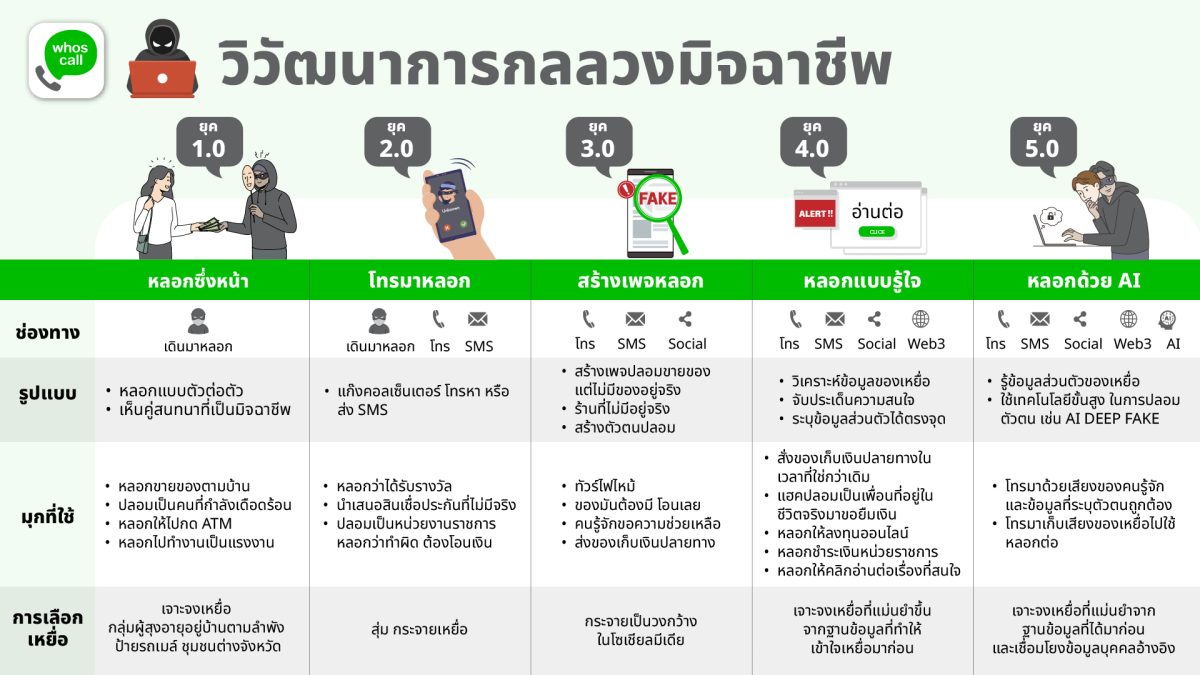 Whoscall โค้ดฟรี