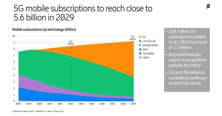 Ericsson Mobility report 2024