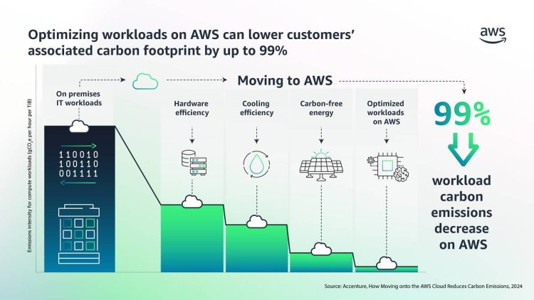 AWS AI 99%