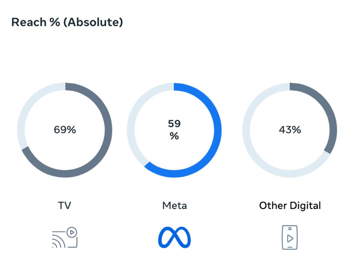 Meta ร่วมกับ Kantar