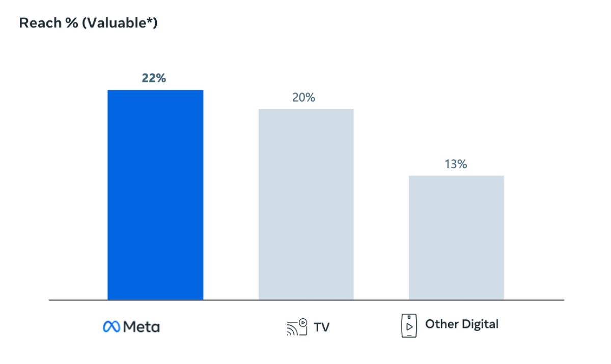 Meta ร่วมกับ Kantar