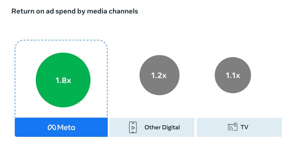 Meta ร่วมกับ Kantar