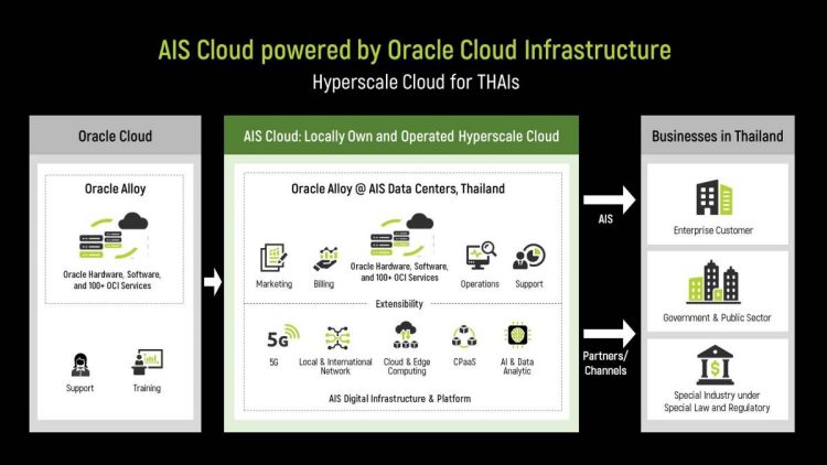 AIS จับมือ Oracle เปิดตัว Hyperscale Cloud แห่งแรกในไทย พลิกโฉมการให้บริการคลาวด์ระดับองค์กร