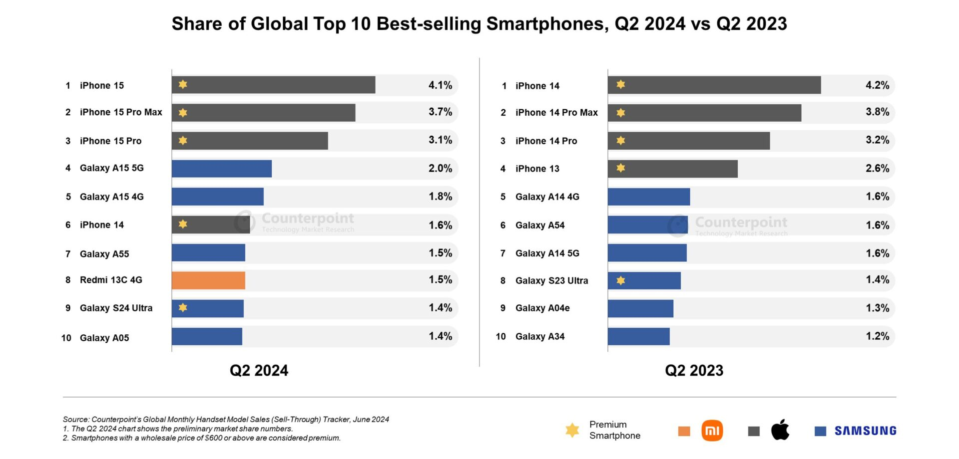 Xiaomi กลับมาติด Top 10 สมาร์ทโฟนขายดี ในไตรมาส 2/2024