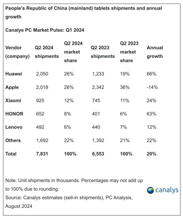 Huawei beats Apple Tablet in china